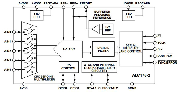The AD7176-2 for interfacing analog sensors to a microcontroller Analog Devices AD7176-2